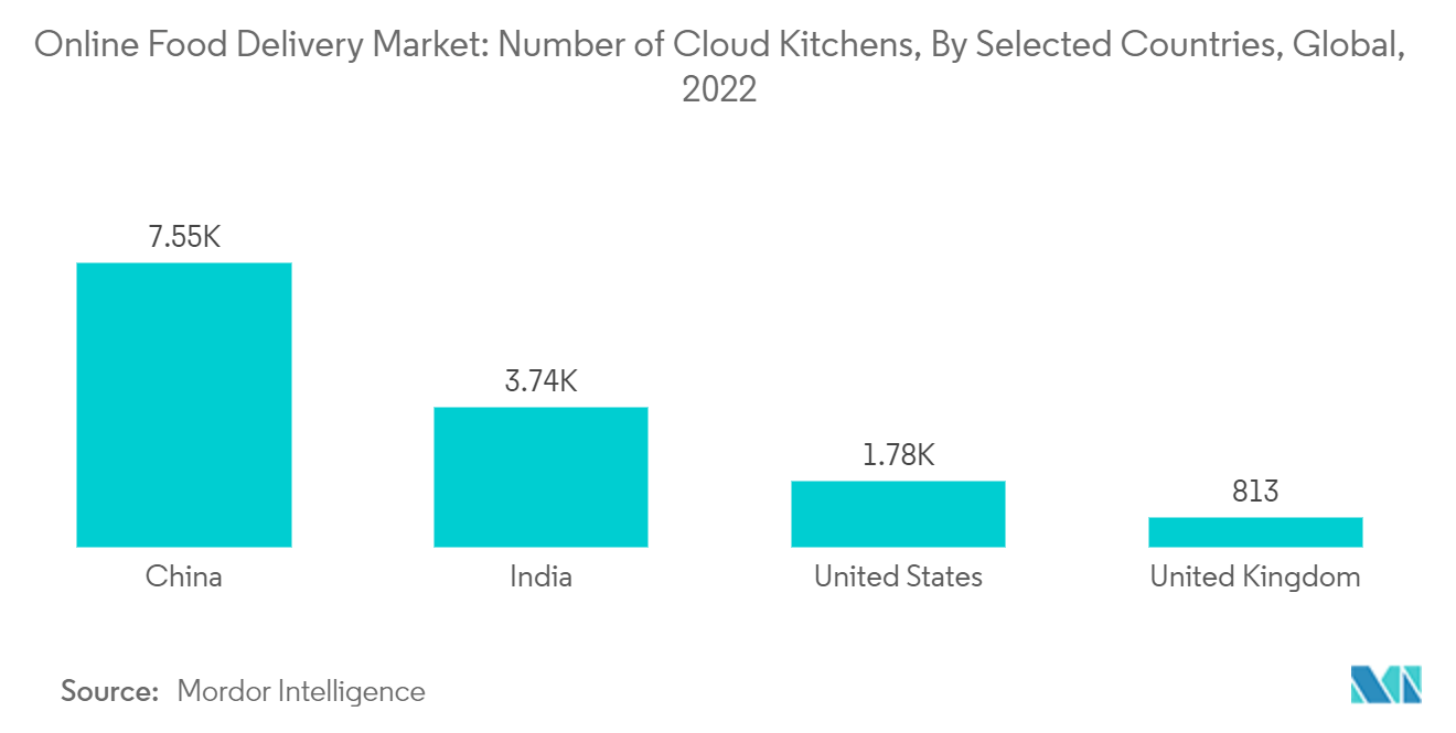 Mercado de entrega de comida online número de cozinhas em nuvem, por países selecionados, global, 2022