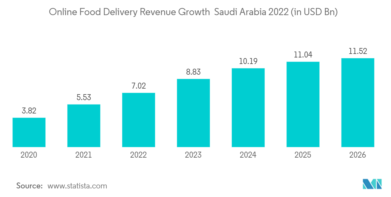 MEA 온라인 식료품 배달 시장 : 온라인 음식 배달 수익 성장 사우디 아라비아 2022(USD Bn)