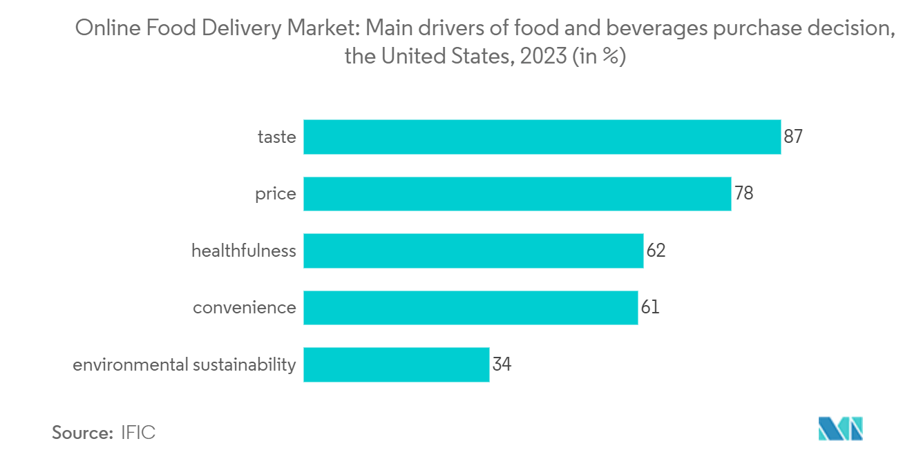 Online Food Delivery Market: Main drivers of food and beverages purchase decision, the United States, 2023 (in %)