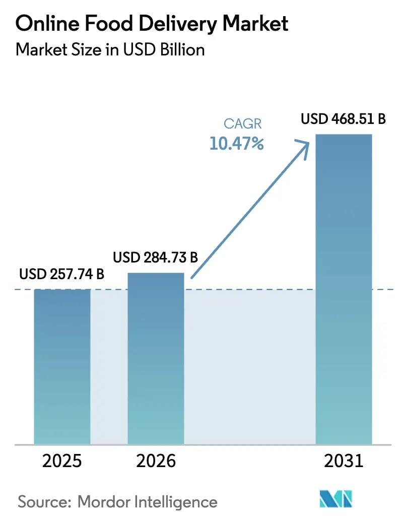 Online Food Delivery Market (2026 - 2031)