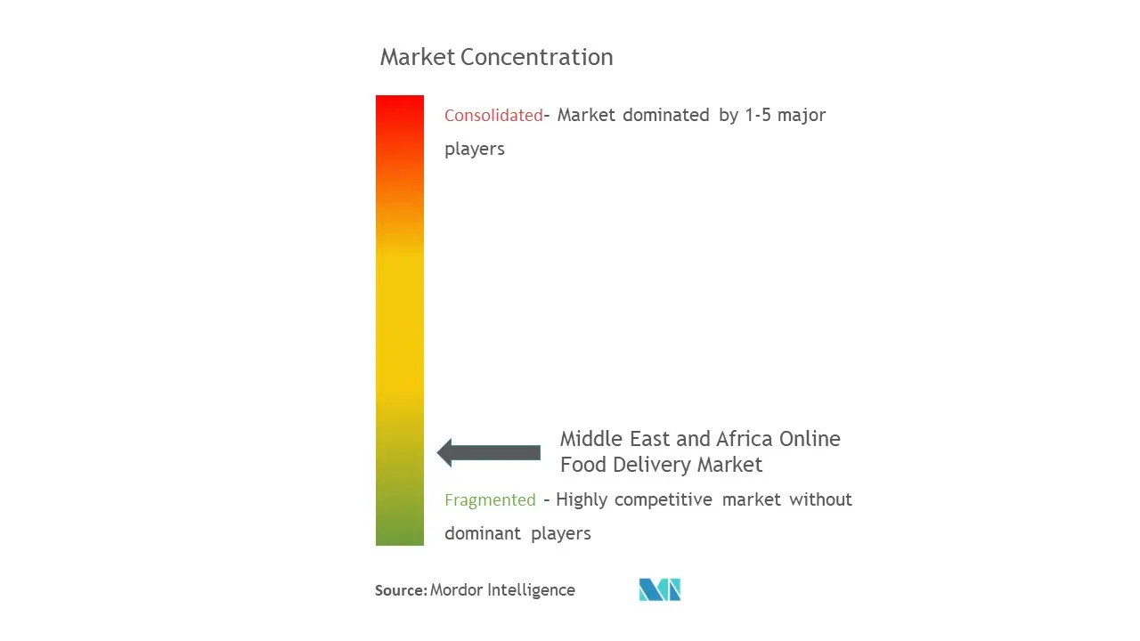 Middle East and Africa Online Grocery Delivery Market Concentration