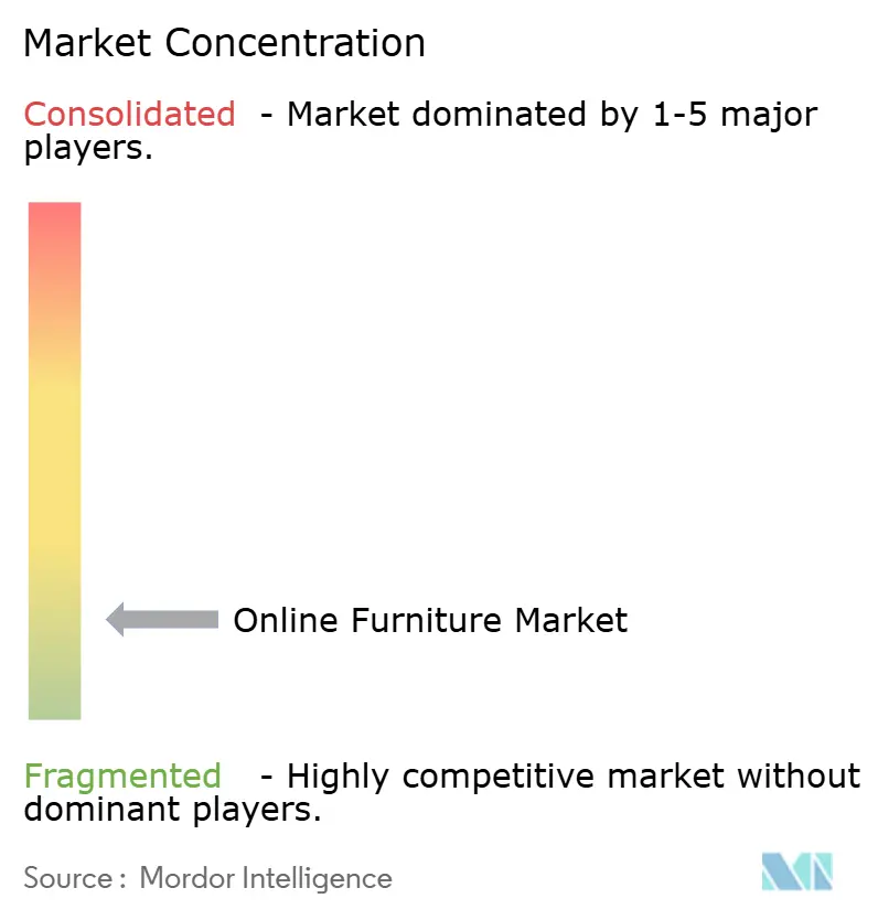 Online Furniture Market