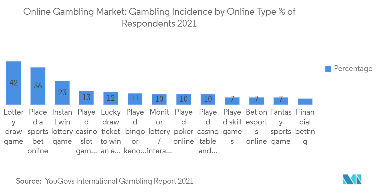 Mercado de juegos de azar en línea incidencia de juegos de azar por tipo en línea % de encuestados 2021