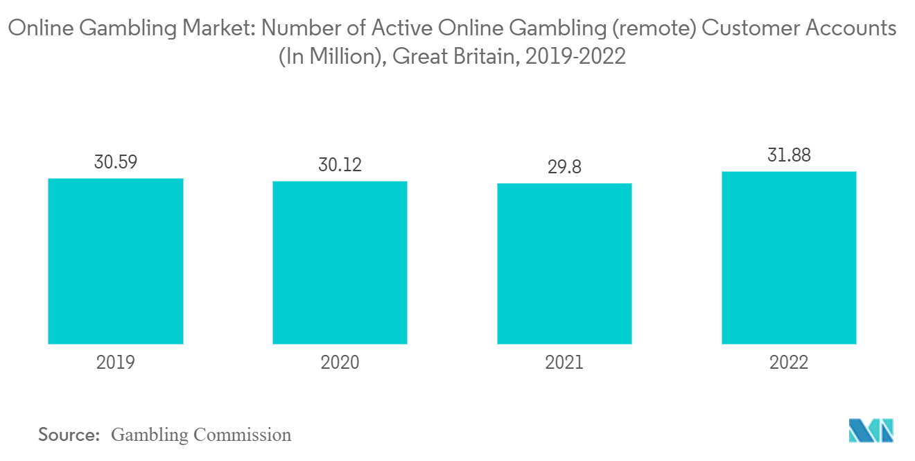 온라인 도박 시장: 활성 온라인 도박(원격) 고객 계정 수(백만 단위), 영국, 2019-2022