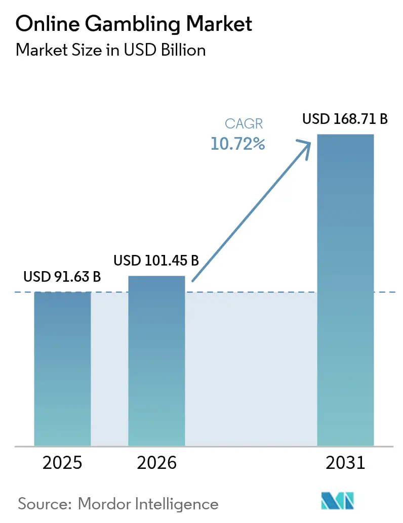 Online Gambling Market Summary