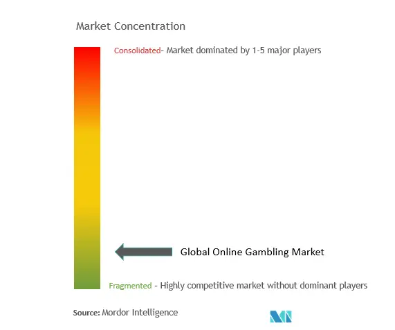 Concentración del mercado de juegos de azar en línea