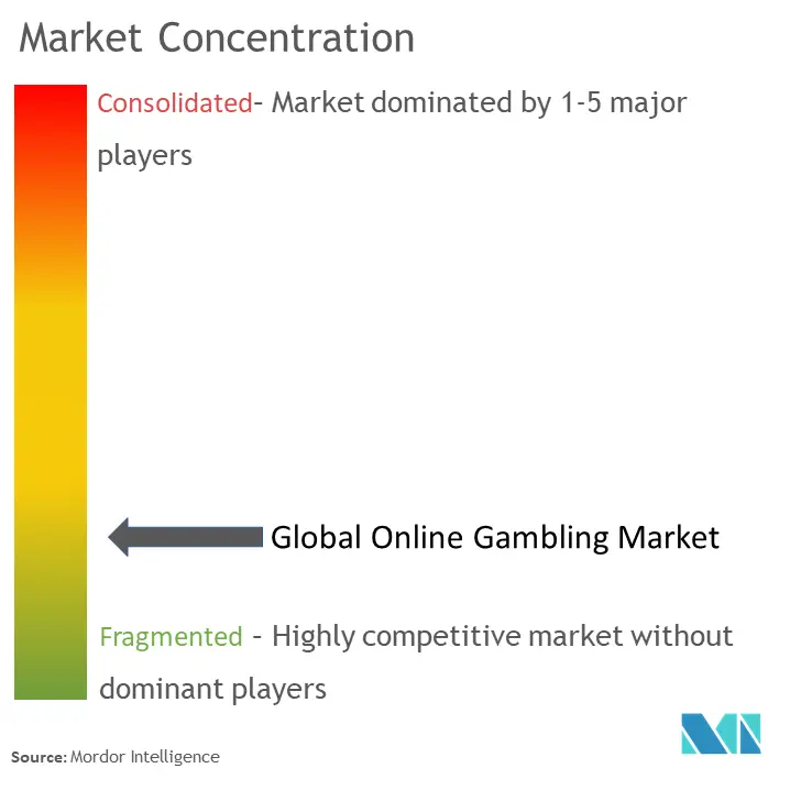 Online Gambling Market Concentration
