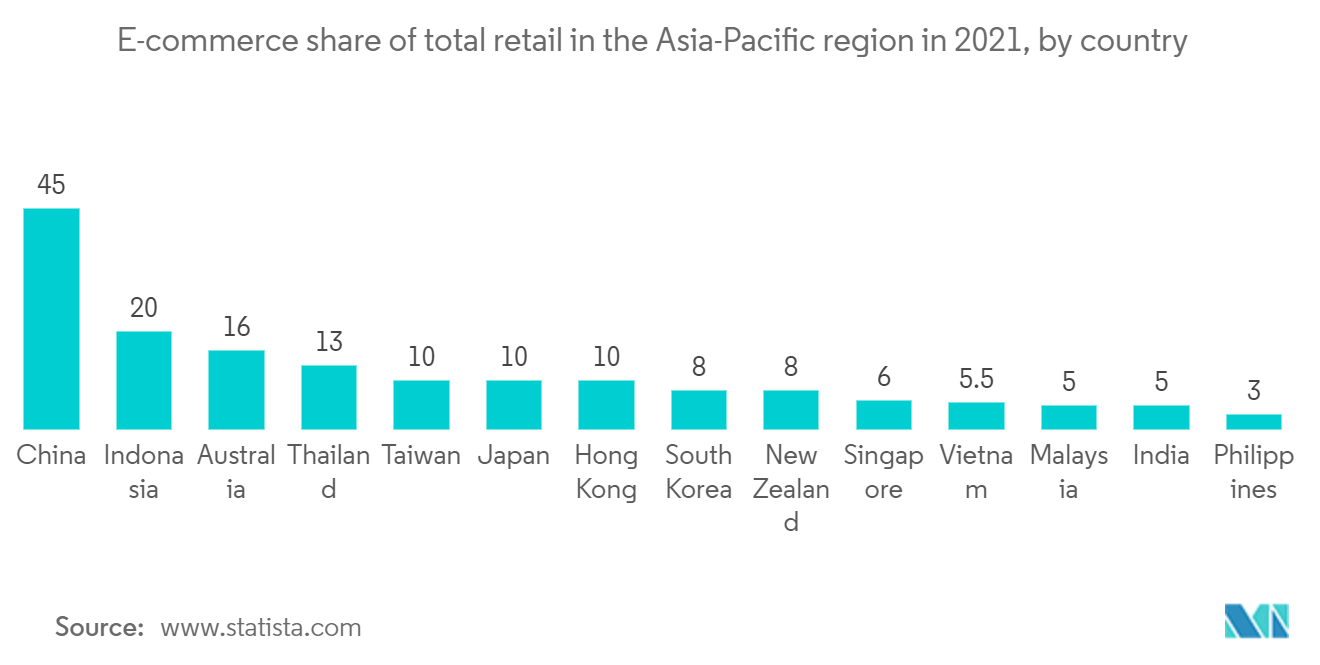 アジア太平洋地域のオンライン食料品宅配市場：2021年、アジア太平洋地域の小売業全体に占める電子商取引の国別シェア
