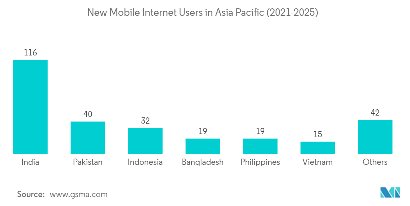 アジア太平洋地域のオンライン食料品宅配市場：アジア太平洋地域の新規モバイルインターネットユーザー（2021-2025年）