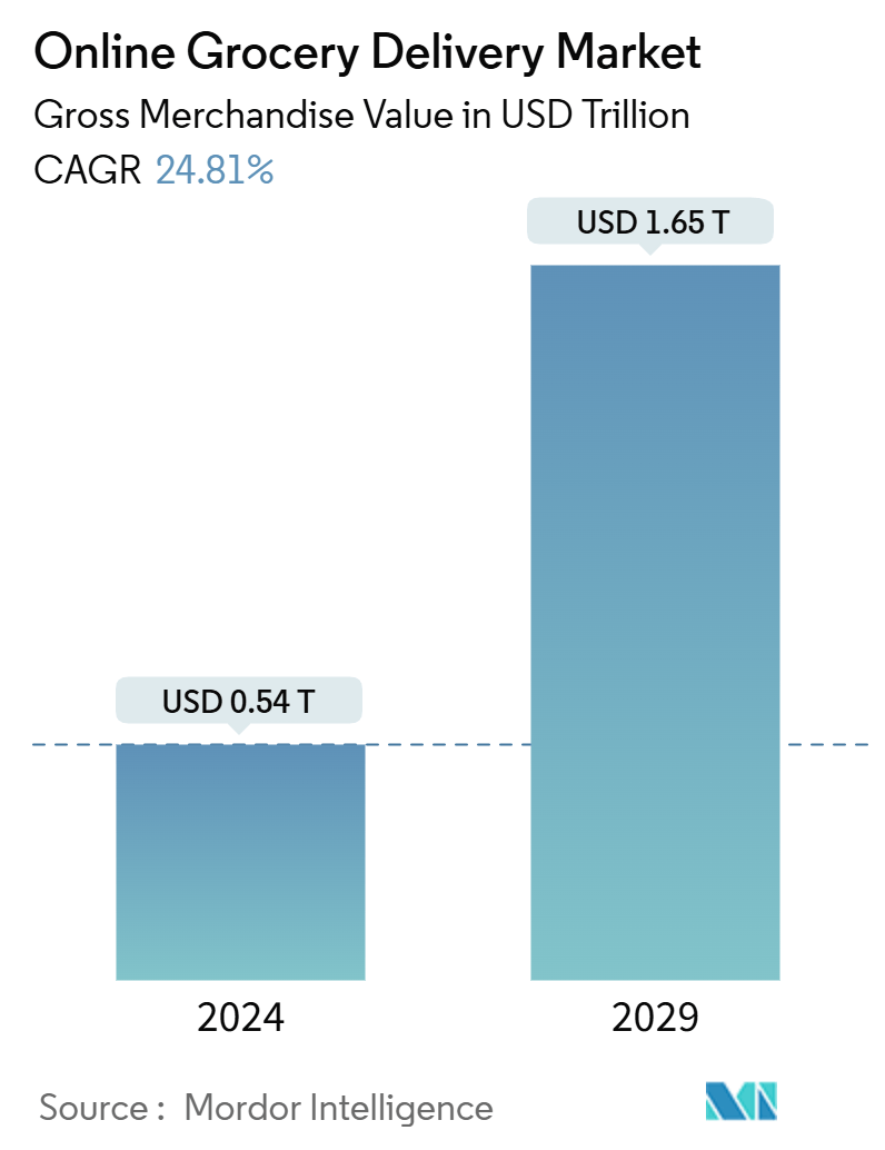 Online Grocery Delivery Market Summary