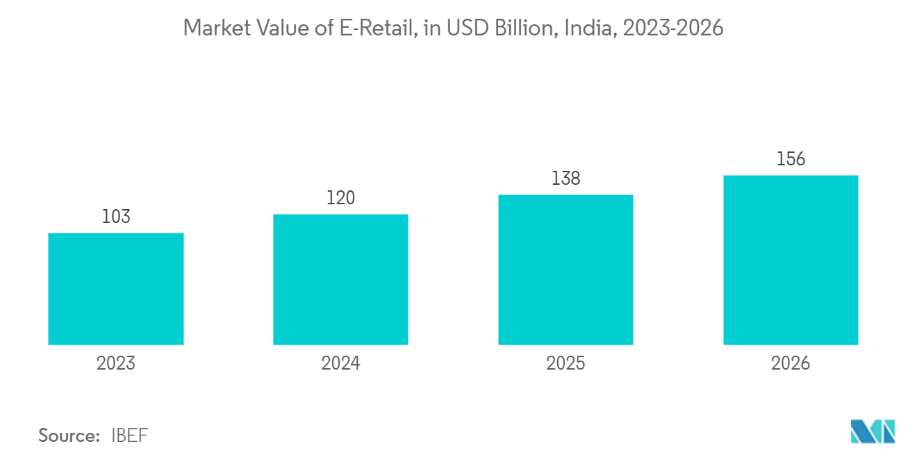 Online Grocery Delivery Market: Market Value of E-Retail, in USD Billion, India, 2023-2026