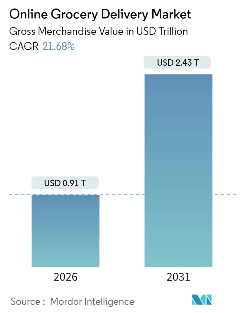 Online Grocery Delivery Market (2025 - 2030)