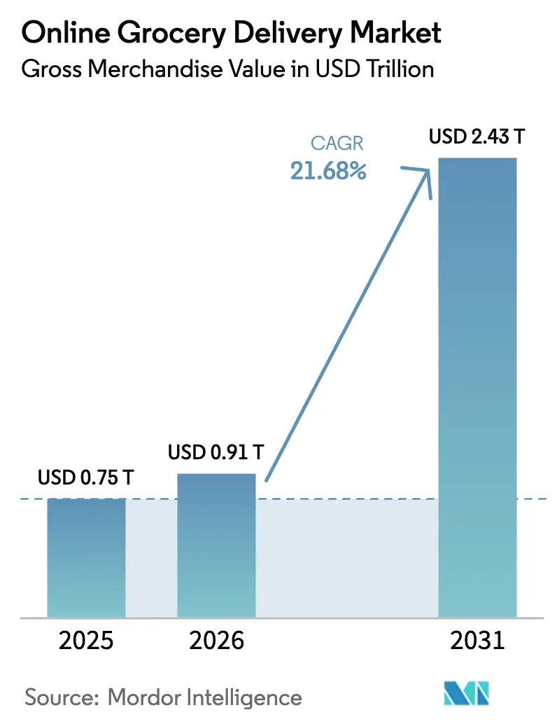 Online Grocery Delivery Market (2025 - 2030)