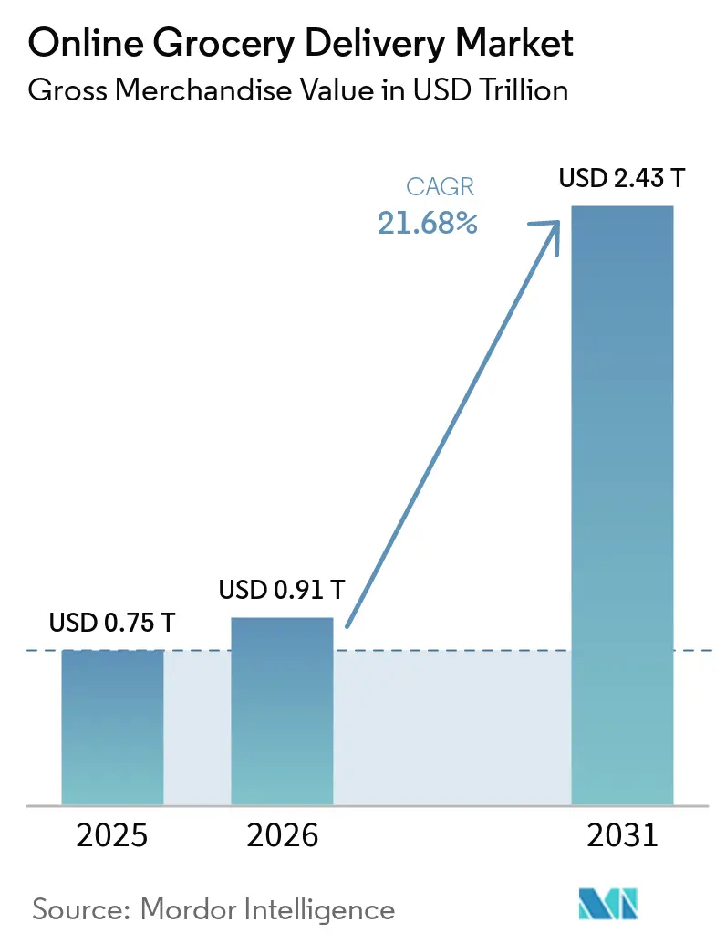 Online Grocery Delivery Market (2025 - 2030)