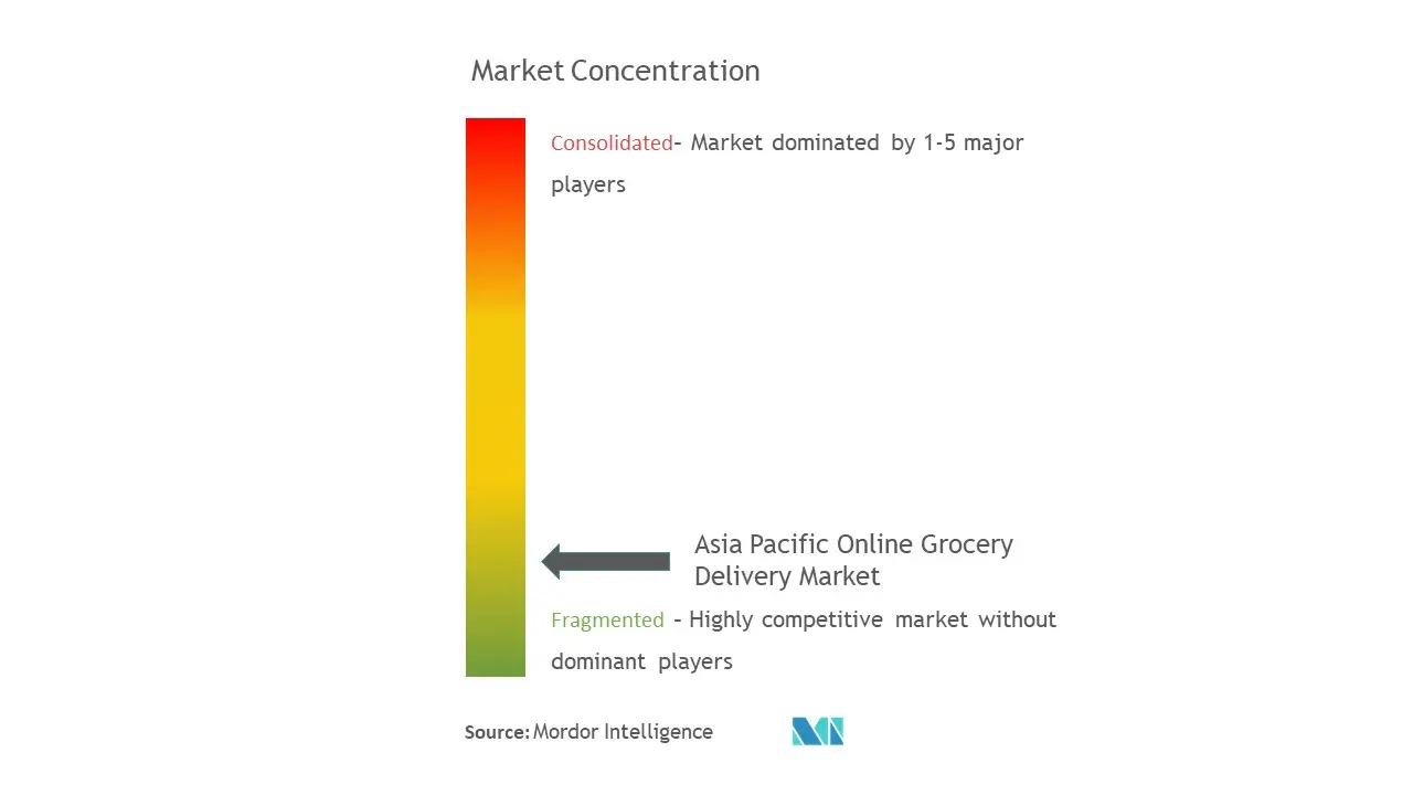 Asia-Pacific Online Grocery Delivery Market Concentration