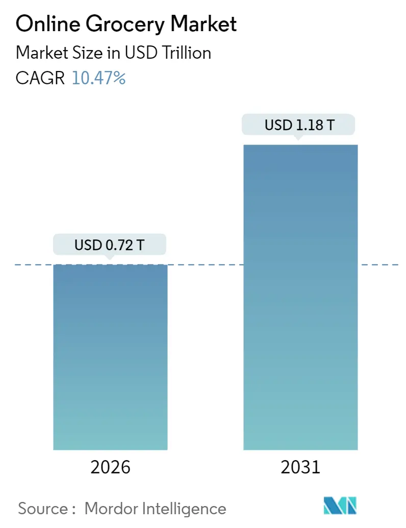 Online Grocery Market (2025 - 2030)