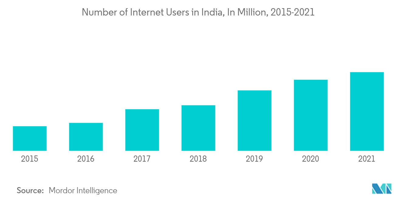 India Online Insurance Market - Number of Internet Users in India, In Million, 2015-2021