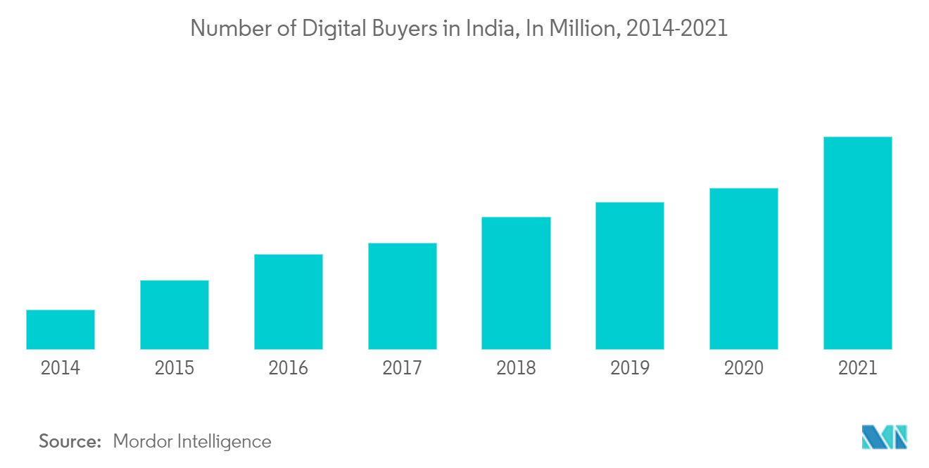 India Online Insurance Market - Number of Digital Buyers in India, In Million, 2014-2021