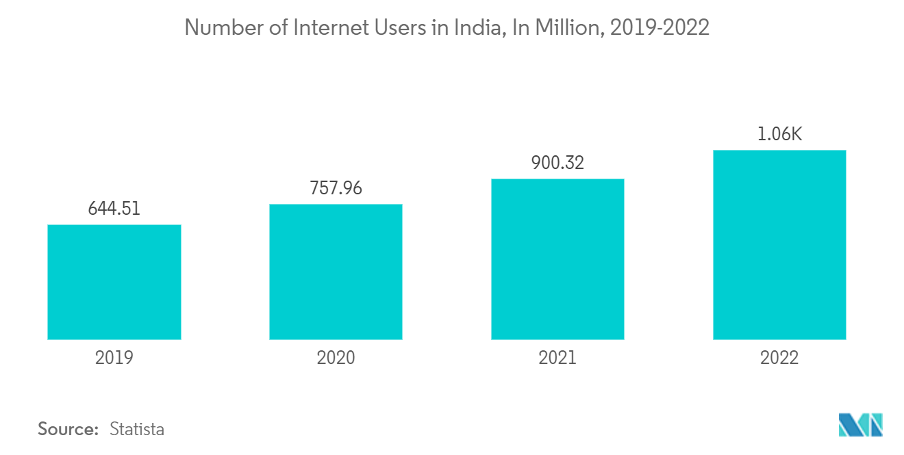 India Online Insurance Market - Number of Internet Users in India, In Million, 2019-2022