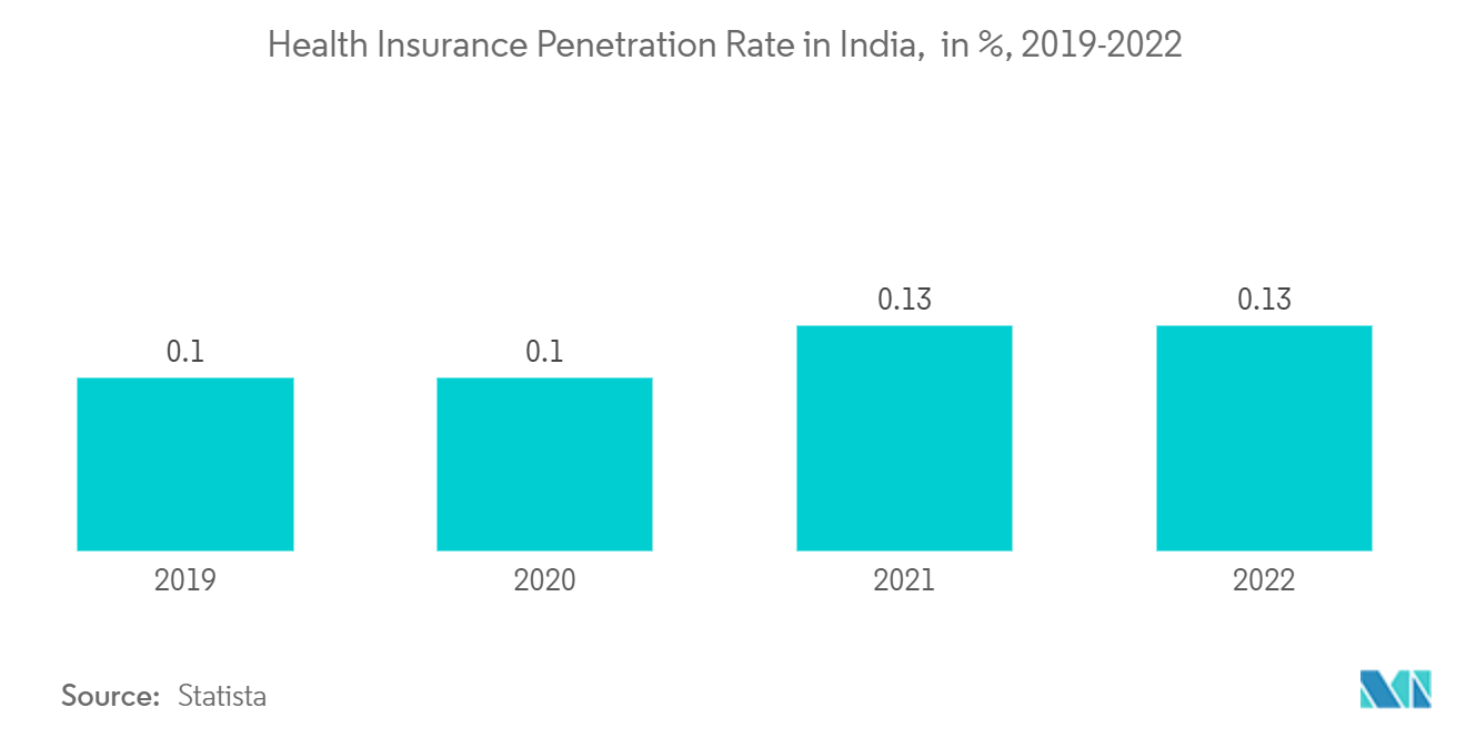 India Online Insurance Market - Health Insurance Penetration Rate in India,  in %, 2019-2022