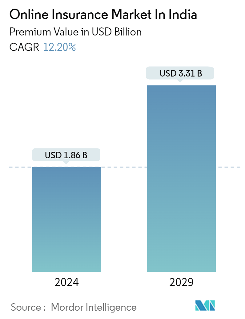 India Online Insurance Market Summary