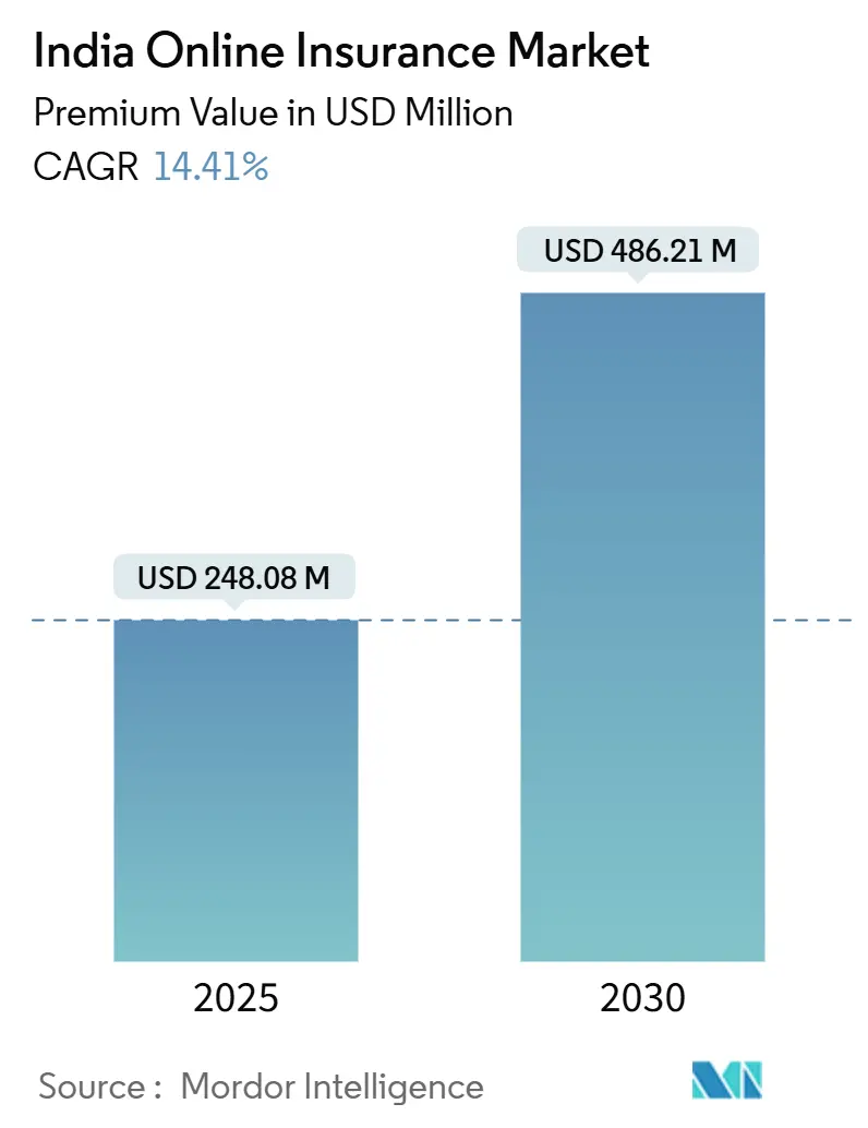 India Online Insurance Market (2025 - 2030)