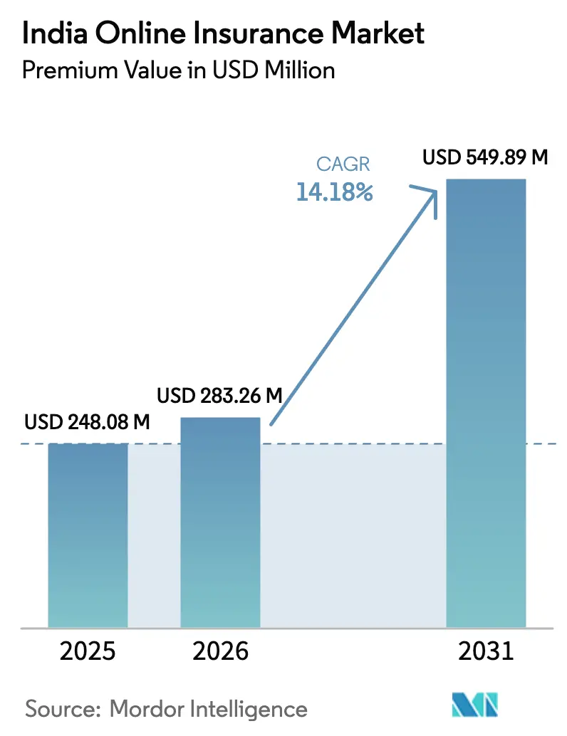 India Online Insurance Market (2026 - 2031)