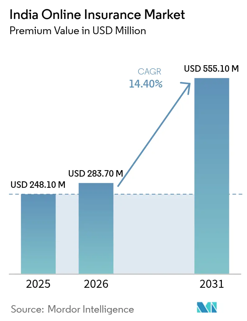 India Online Insurance Market (2026 - 2031)