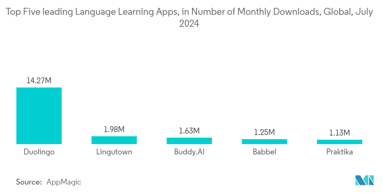 Online Language Learning Market: Top Five leading Language Learning Apps, in Number of Monthly Downloads, Global, July 2024