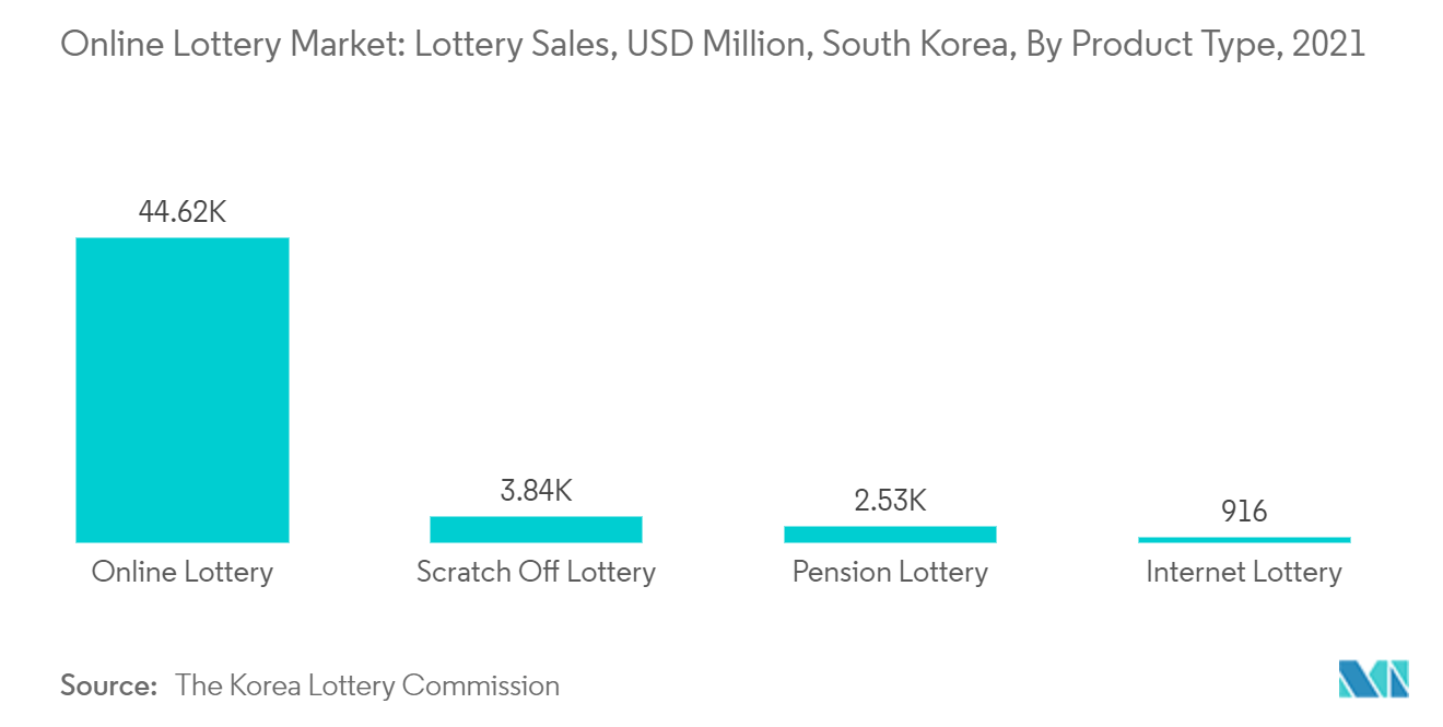 Mercado de loteria on-line Vendas de loterias, milhões de dólares, Coreia do Sul, por tipo de produto, 2021
