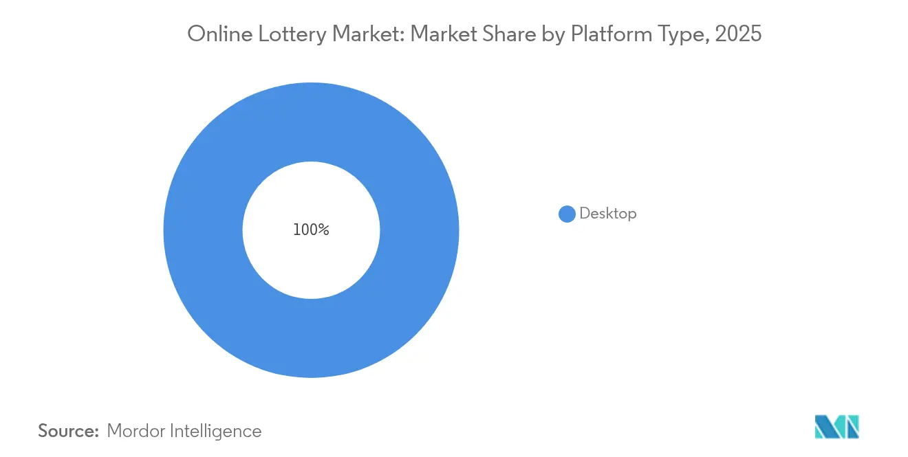 Online Lottery Market: Market Share by Platform Type, 2025