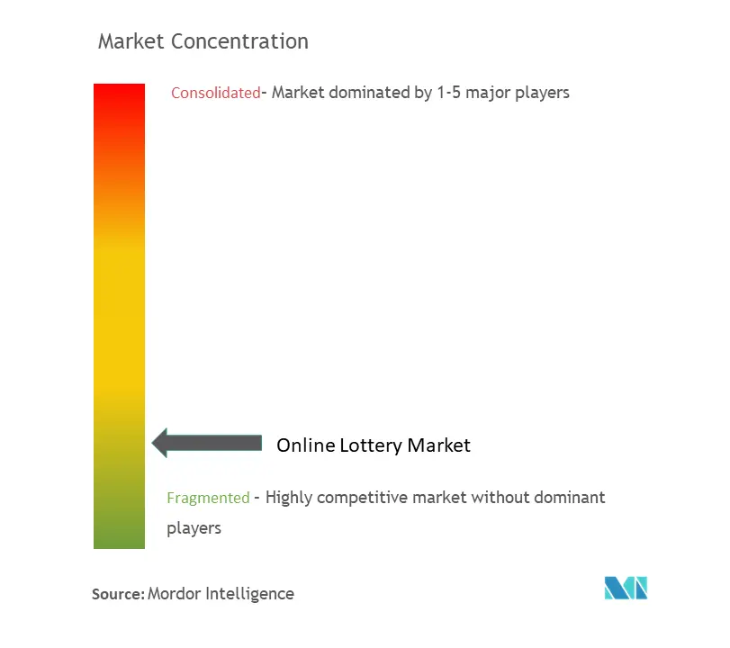 Concentração do Mercado de Loterias Online