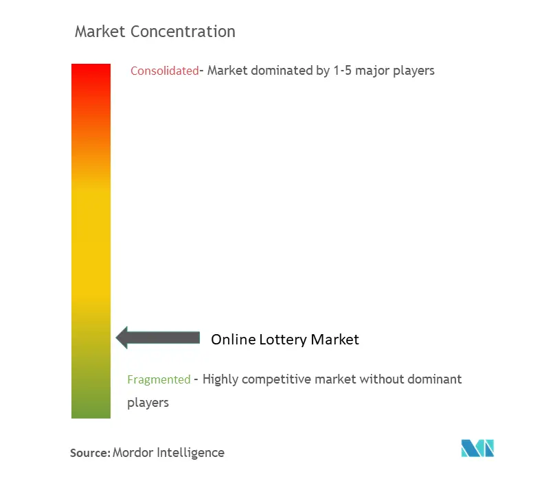 Concentração do mercado de loteria online