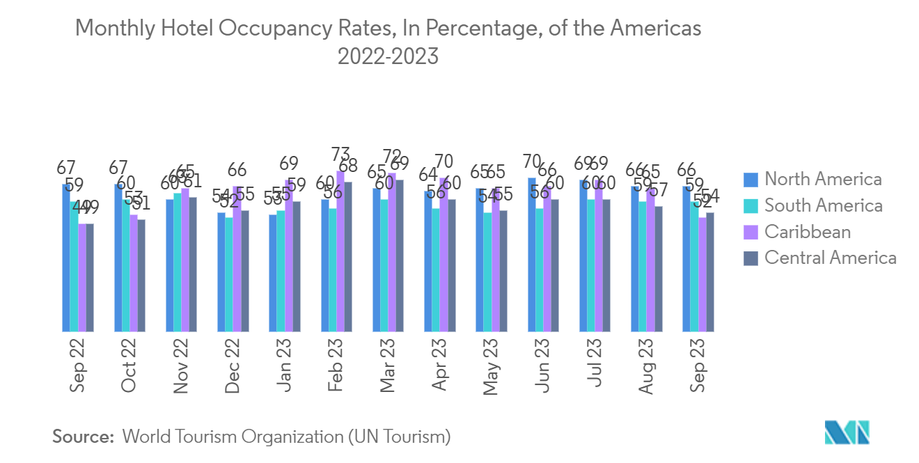 オンライン求人市場：米州のホテル月間稼働率（％）：2022～2023年