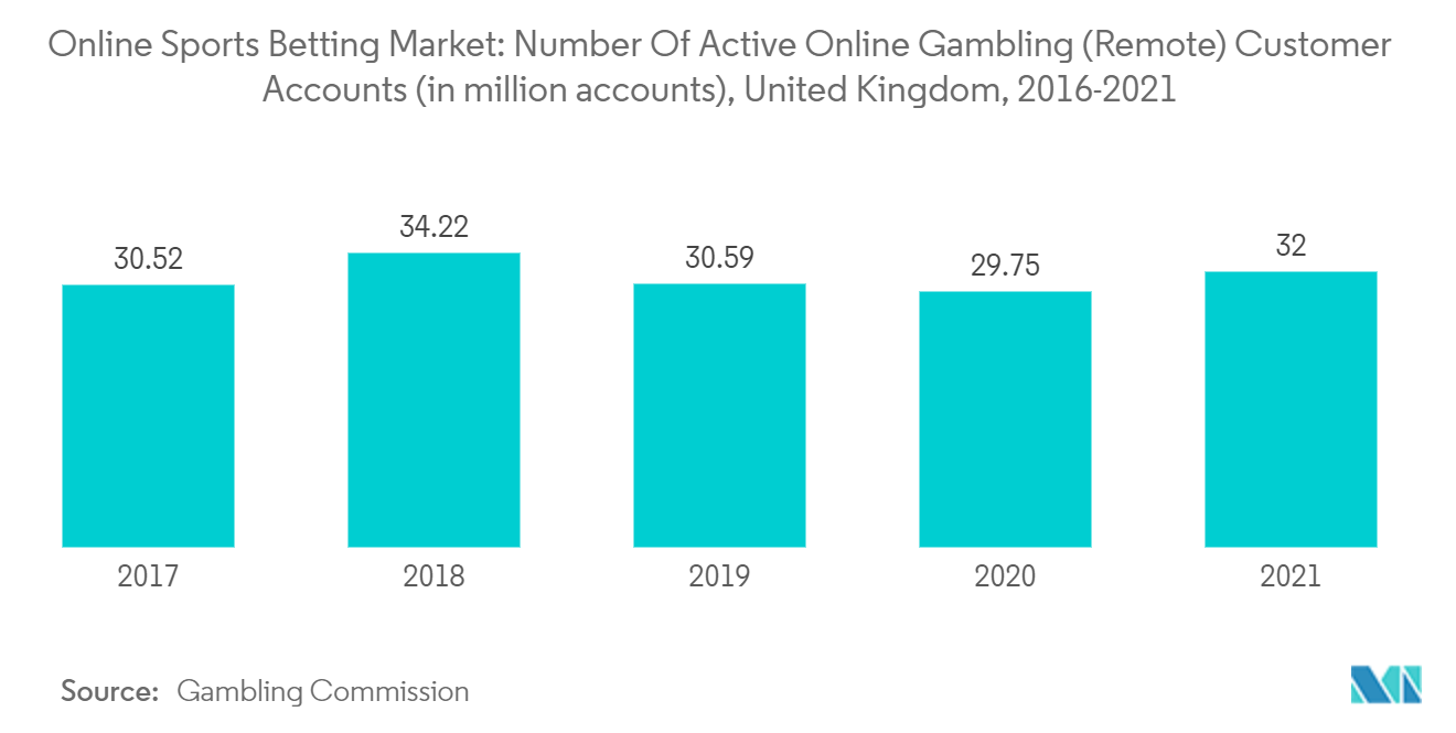 Marché des paris sportifs en ligne - Nombre de comptes clients actifs de jeux dargent en ligne (à distance) (en millions de comptes), Royaume-Uni, 2016-2021