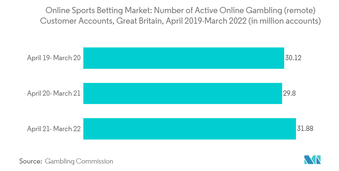 Рынок онлайн-ставок на спорт количество активных счетов клиентов онлайн-гемблинга (удаленно), Великобритания, апрель 2019 г. – март 2022 г. (в миллионах аккаунтов)