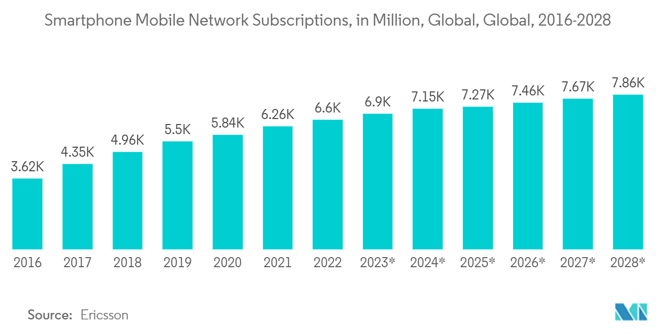Online Strategy Games Market: Number of Smartphone Mobile Network Subscriptions, in Million, Global, Global, 2016-2028