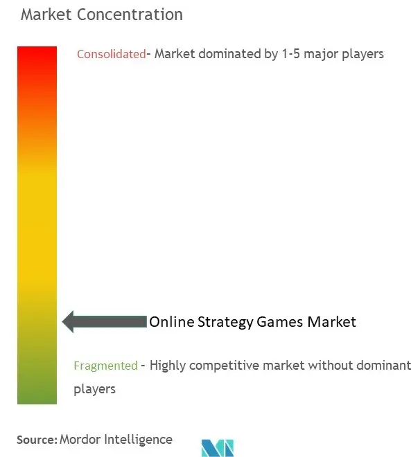 Online Strategy Games Market Concentration