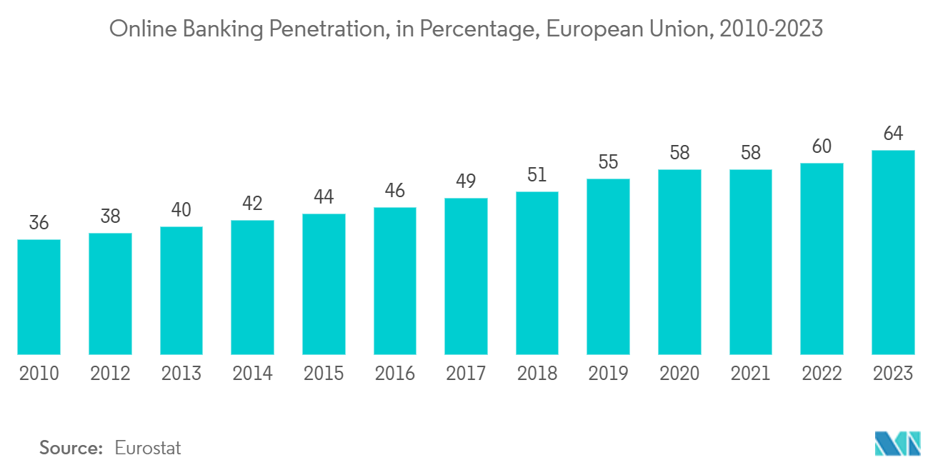 Online Survey Software Market: Online Banking Penetration, in Percentage, European Union, 2010-2023