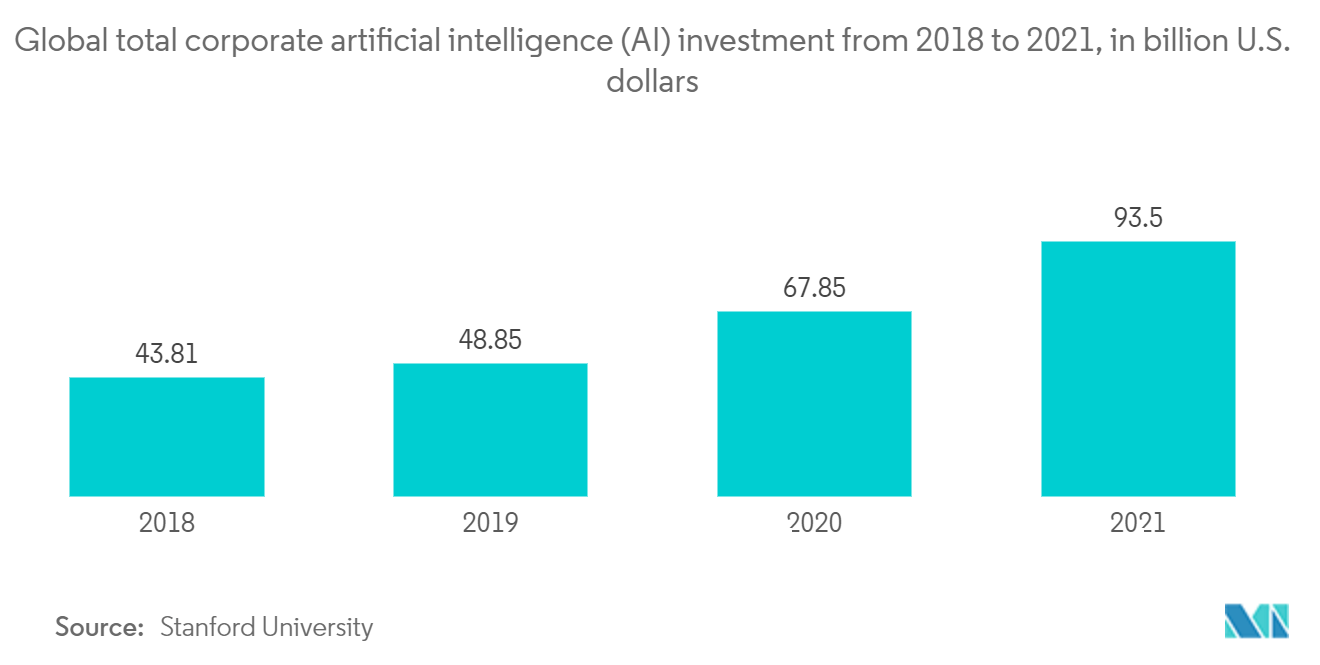 オンライン取引プラットフォーム市場 - 2018年から2021年までの世界の企業人工知能(AI)投資総額(10億米ドル)