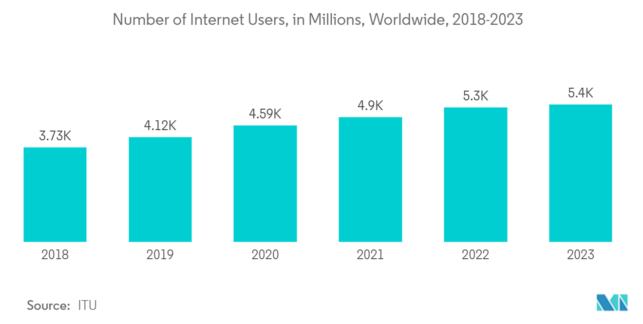 Online Trading Platform Market: Number of Internet Users, in Millions, Worldwide, 2018-2023