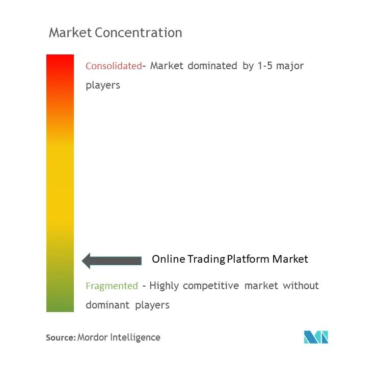 Online Trading Platform Market Concentration