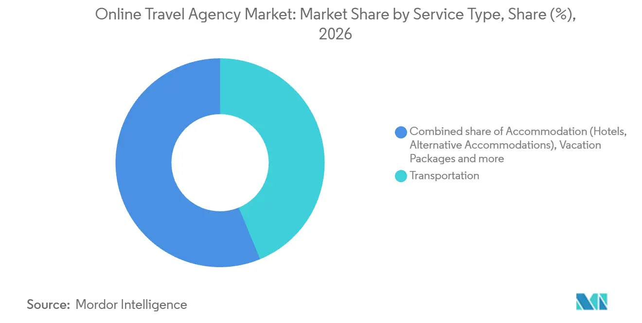 Mercado de Agências de Viagens Online: Participação de Mercado por Tipo de Serviço, 2026