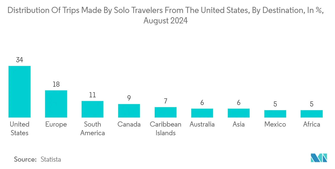 Online Travel Agency Market: Distribution Of Trips Made By Solo Travelers From The United States, By Destination, In %, August 2024
