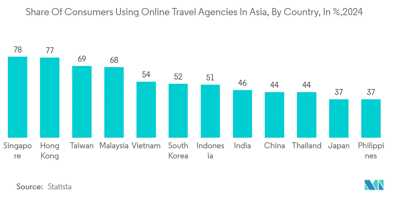 Online Travel Agency Market: Share Of Consumers Using Online Travel Agencies In Asia, By Country, In %,2024