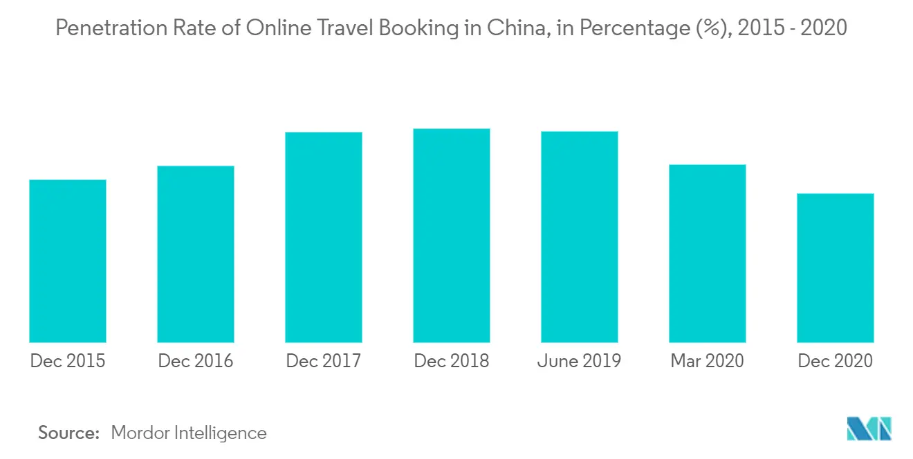 china online travel market trends