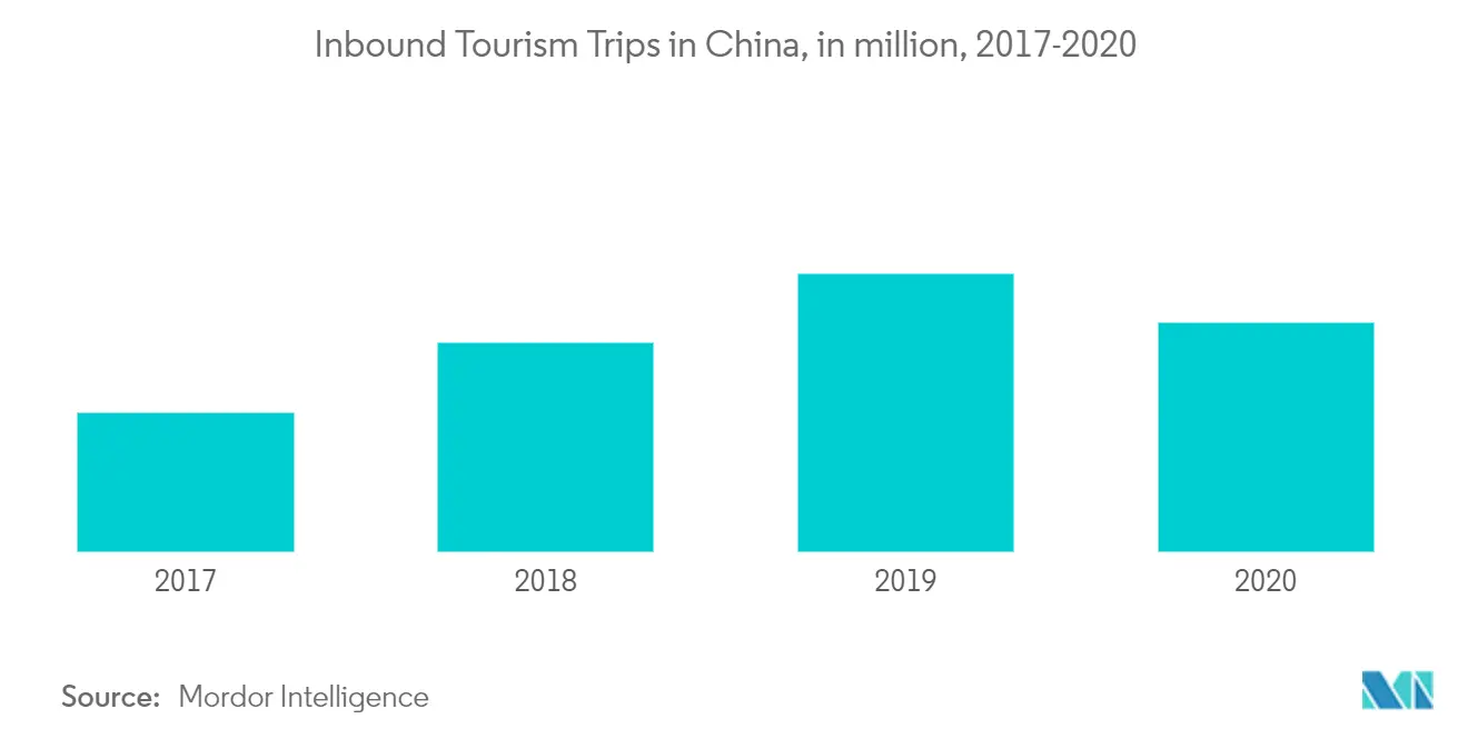 china online travel market growth