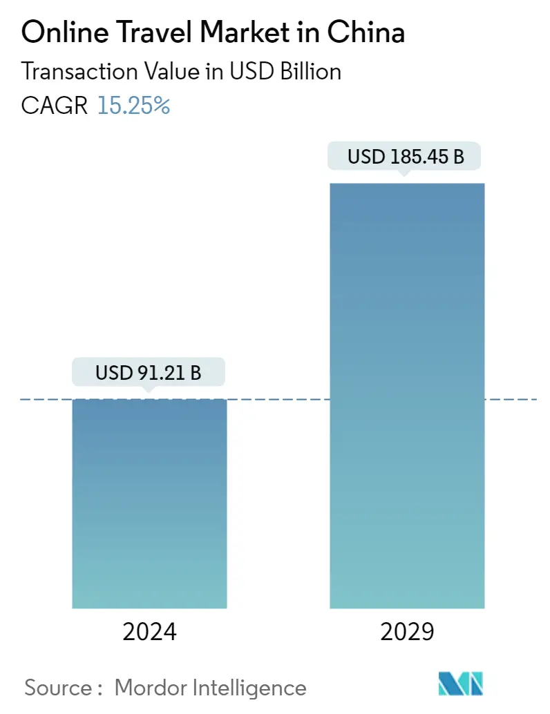 Resumo do mercado de viagens on-line da China