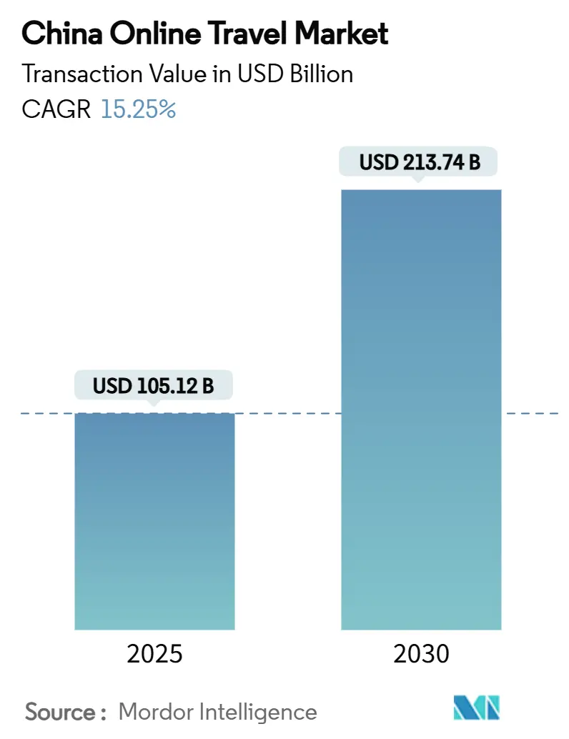 Mercato dei viaggi online in Cina (2025-2030)