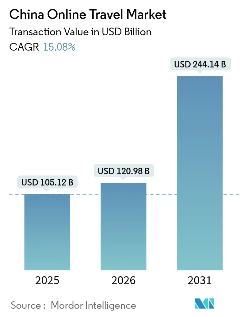 China Online Travel Market (2025 - 2030)